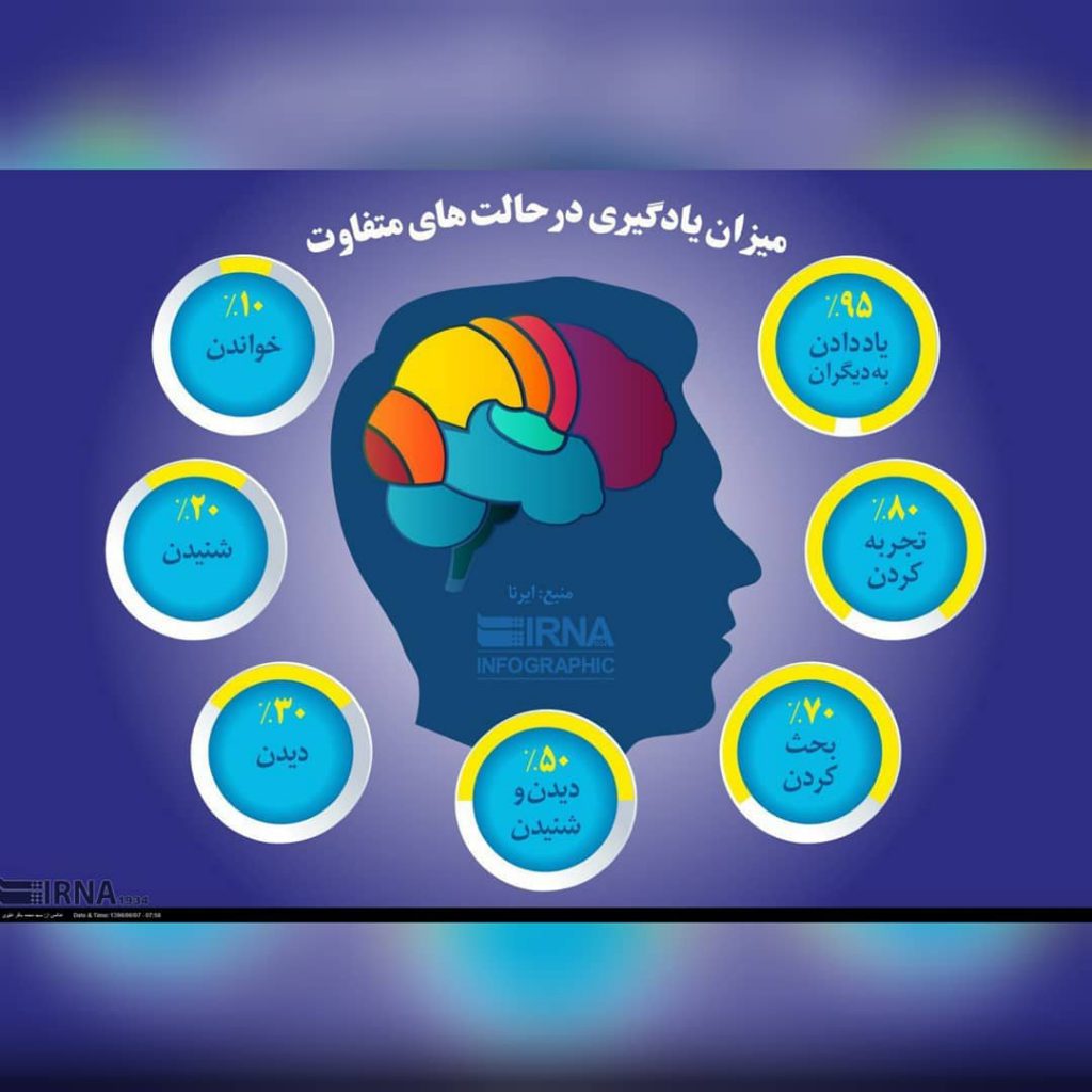 .
میزان یادگیری در حالت های مختلف:
وقتی میخوانیم ۱۰%
وقتی میشنویم ۲۰%
وقتی میبی 1 .
میزان یادگیری در حالت های مختلف:
وقتی میخوانیم ۱۰%
وقتی میشنویم ۲۰%
وقتی میبی 1