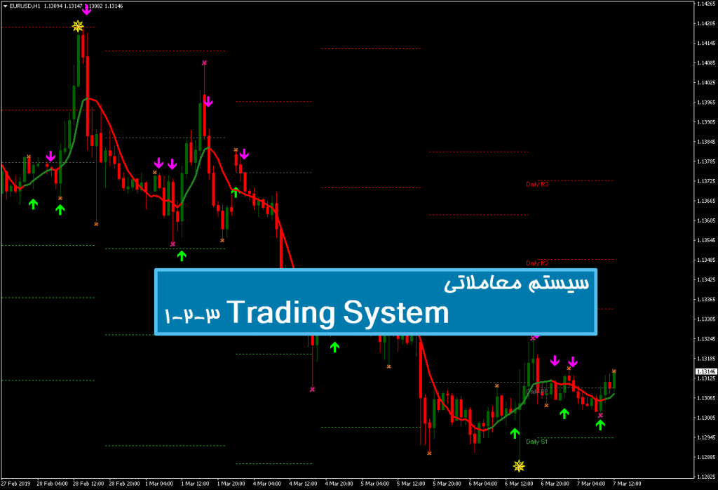سیستم معاملاتی 1-2-3 Trading System 1