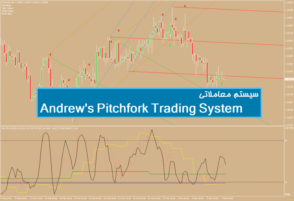 سیستم معاملاتی Andrew's Pitchfork Trading System 1