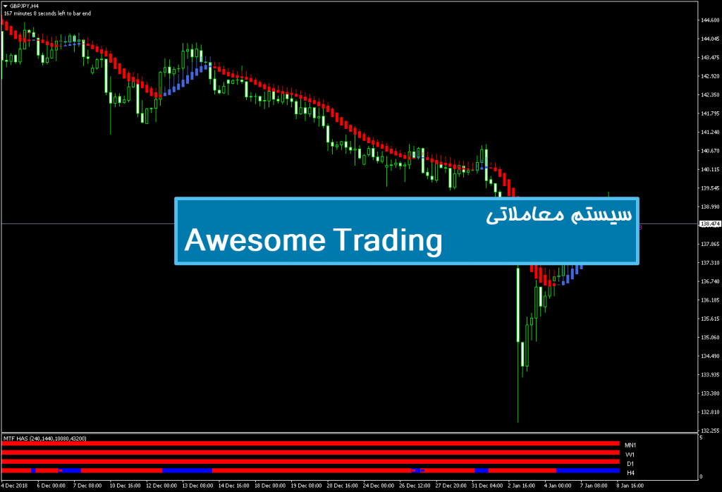 سیستم معاملاتی Awesome Trading 1
