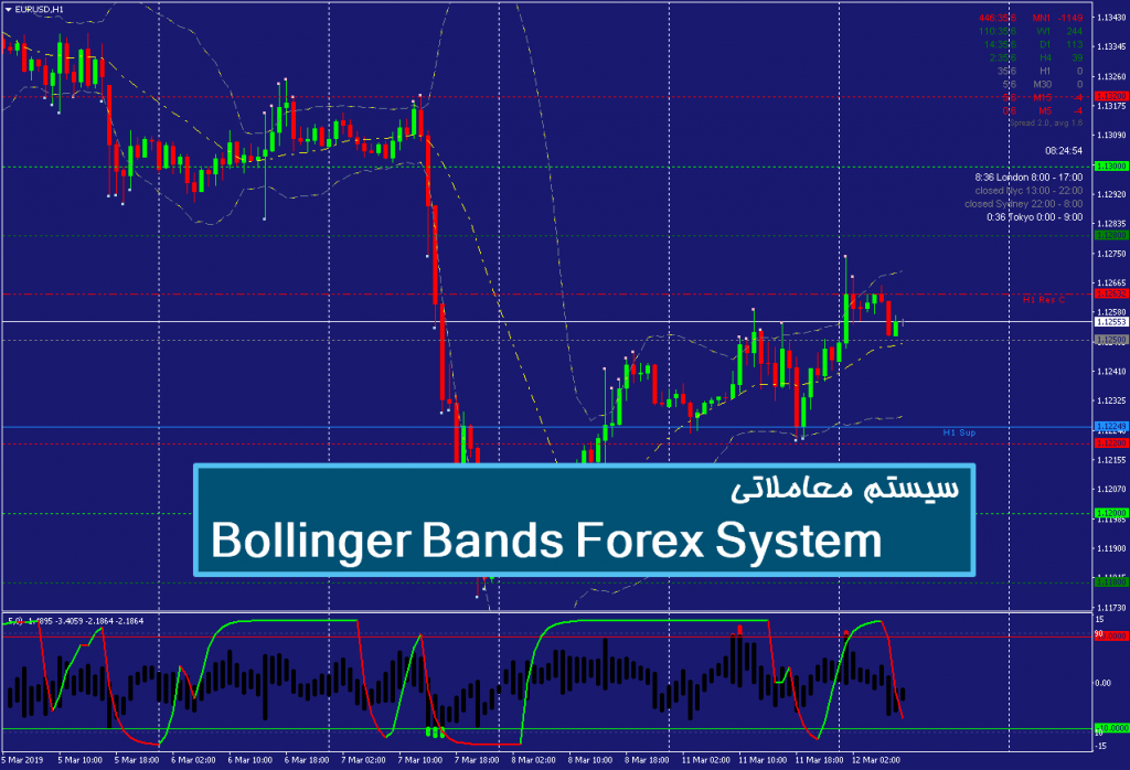 سیستم معاملاتی Bollinger Bands Forex System 1