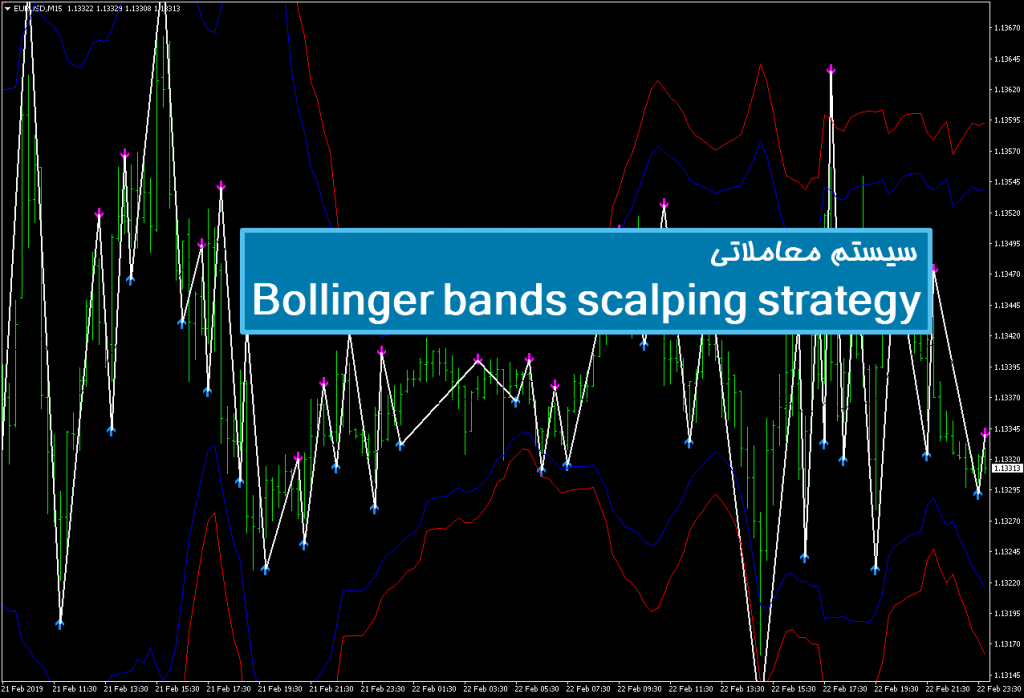 سیستم معاملاتی Bollinger bands scalping strategy 1