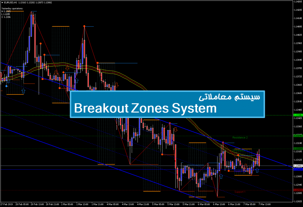 سیستم معاملاتی Breakout Zones System 1