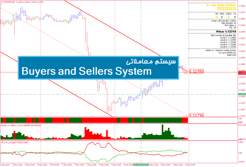 سیستم معاملاتی Buyers and Sellers System 1