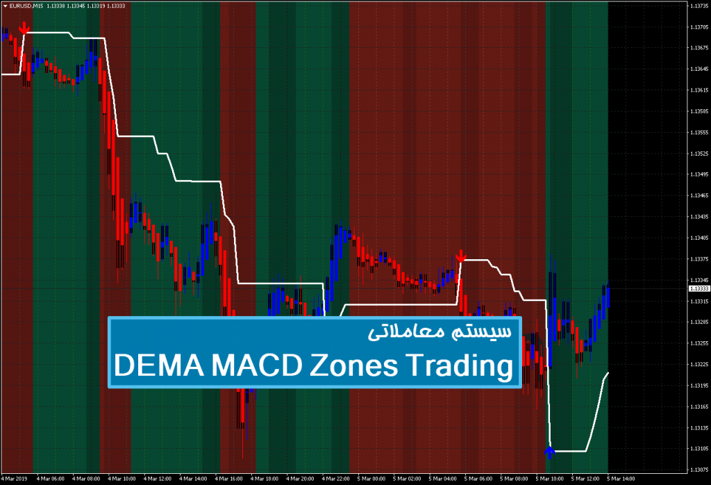 سیستم معاملاتی DEMA MACD Zones Trading 1