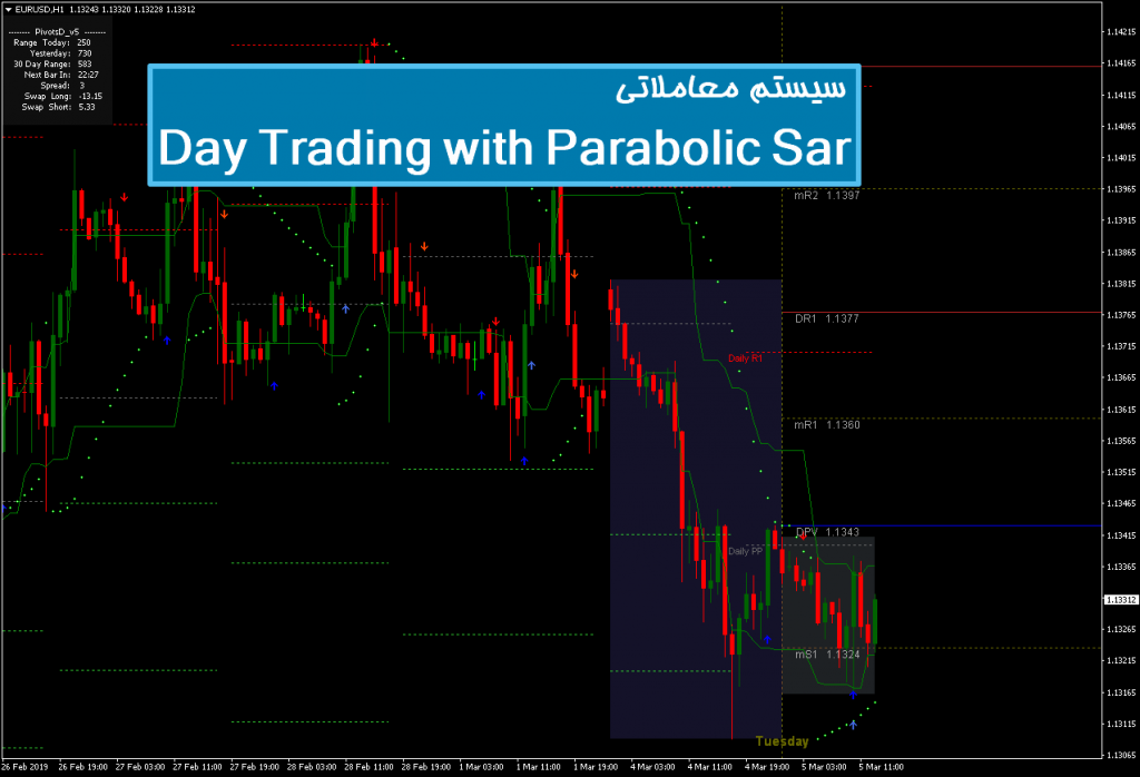 سیستم معاملاتی Day Trading with Parabolic Sar 1