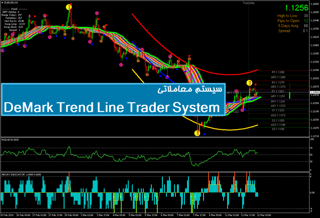سیستم معاملاتی DeMark Trend Line Trader System 1