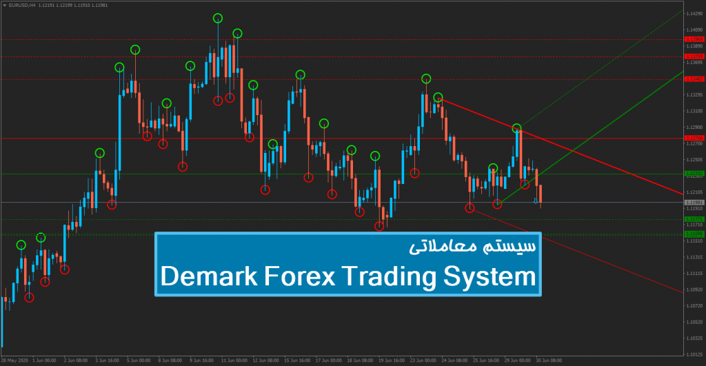 سیستم معاملاتی Demark Forex Trading System 1