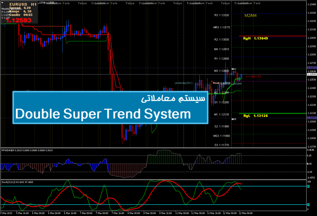 سیستم معاملاتی Double Super Trend System 1