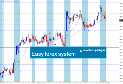 سیستم معاملاتی Easy forex system