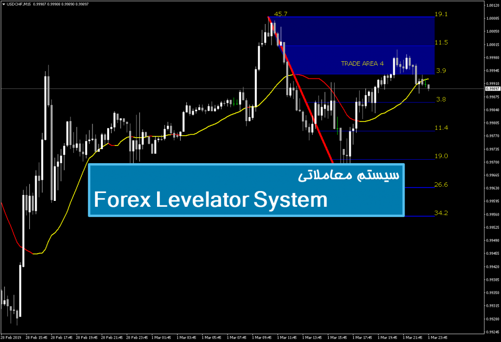 سیستم معاملاتی Forex Levelator System 1