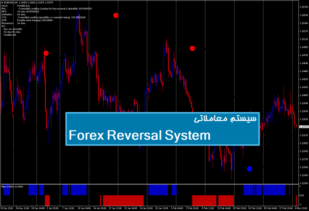 سیستم معاملاتی Forex Reversal System 1