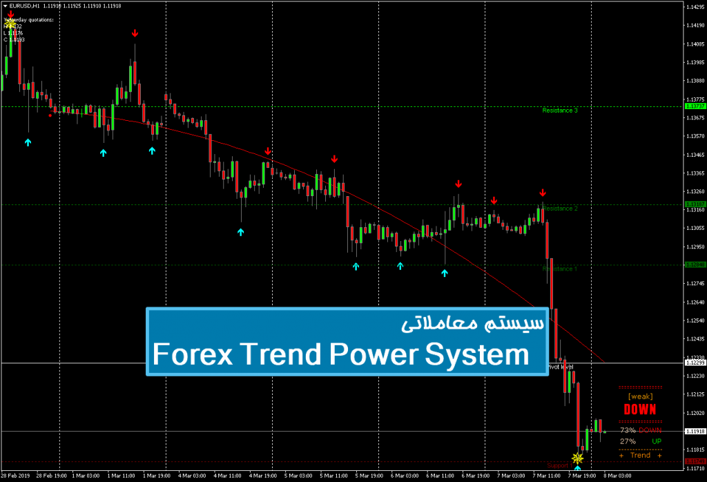 سیستم معاملاتی Forex Trend Power System 1