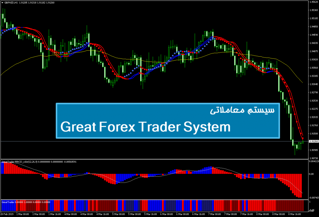سیستم معاملاتی Great Forex Trader System 1
