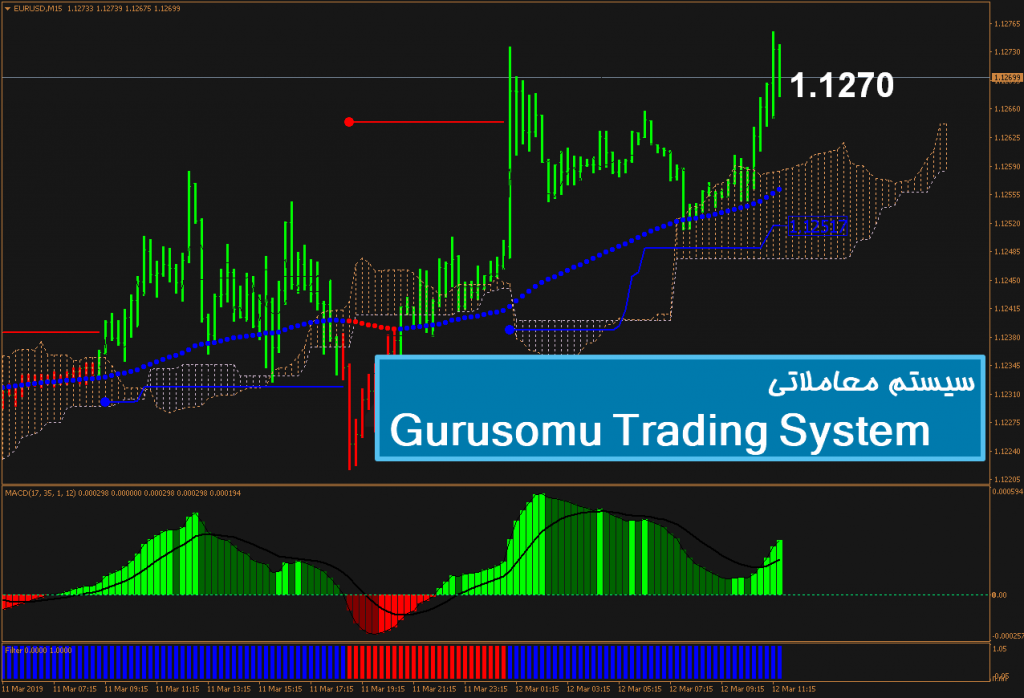 سیستم معاملاتی Gurusomu Trading System 1