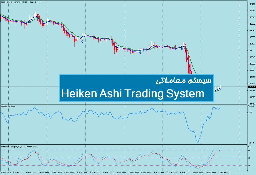 سیستم معاملاتی Heiken Ashi Trading System 1