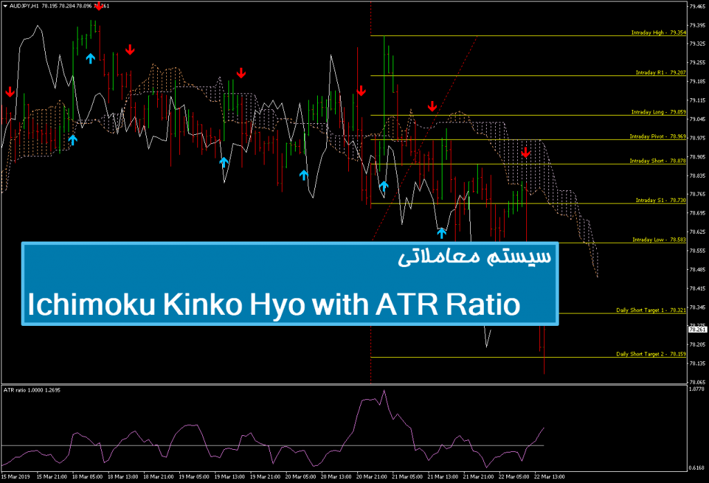 سیستم معاملاتی Ichimoku Kinko Hyo with ATR Ratio 1
