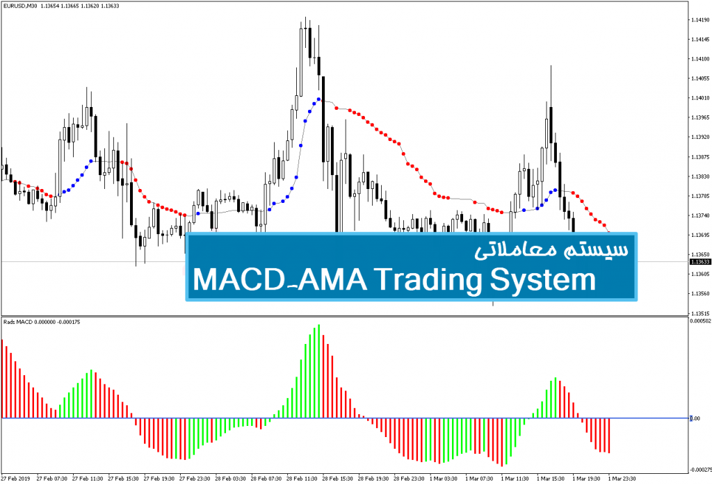 سیستم معاملاتی MACD-AMA Trading System 1