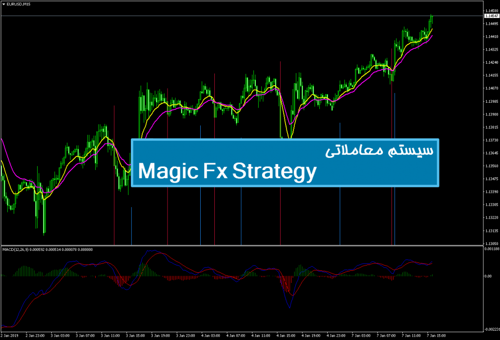 سیستم معاملاتی Magic FX Strategy 1