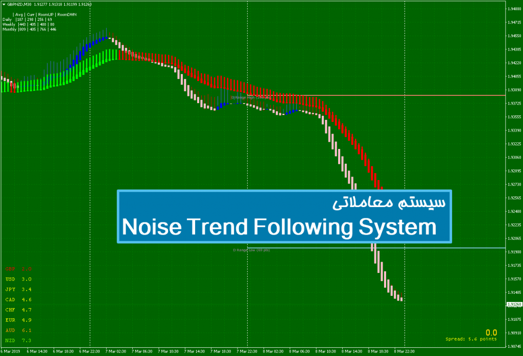 سیستم معاملاتی Noise Trend Following System 1