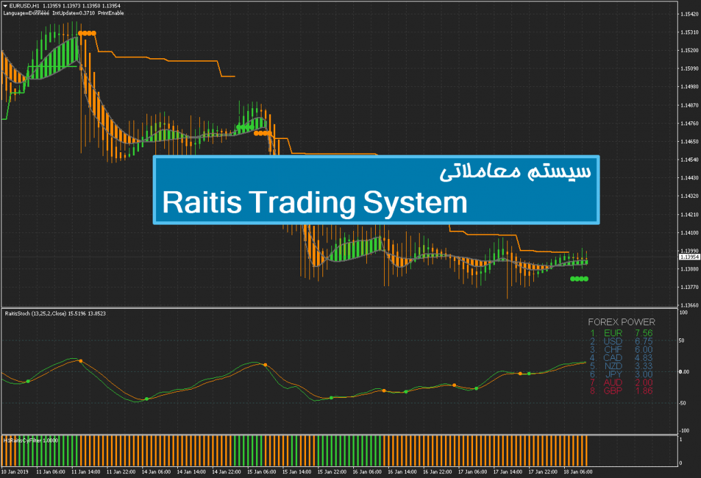 سیستم معاملاتی Raitis Trading System 1