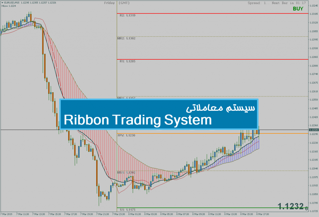 سیستم معاملاتی Ribbon Trading System 1