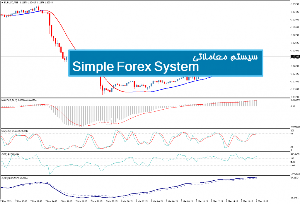 سیستم معاملاتی Simple Forex System 1