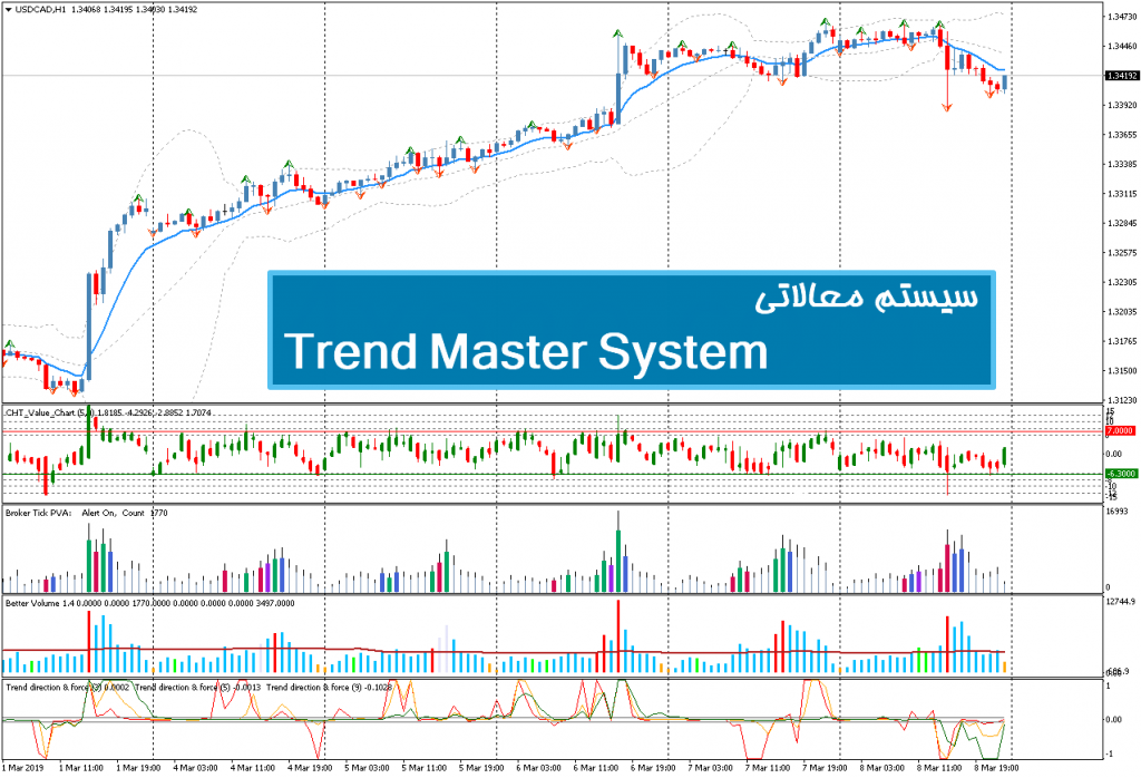سیستم معاملاتی Trend Master System 1