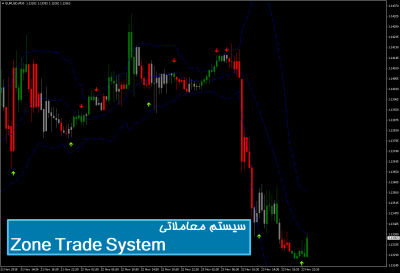 سیستم معاملاتی Zone Trade System